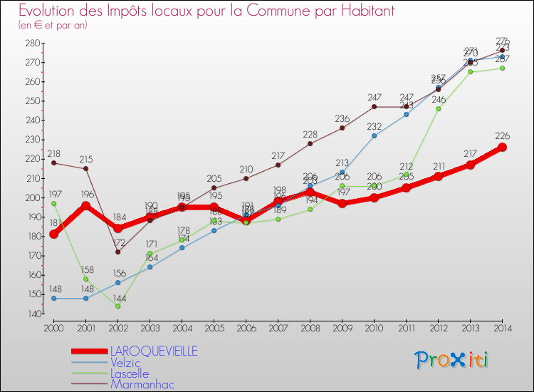 Evolution et montant des impôts locaux par Habitant pour LAROQUEVIEILLE et les communes proches de 2000 à 2014 Comparaison des impôts locaux par habitant pour LAROQUEVIEILLE et les communes voisines de 2000 à 2014