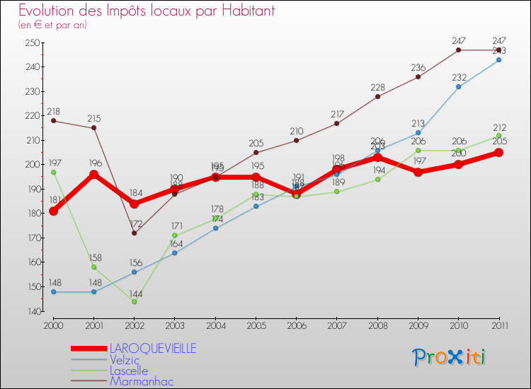 Evolution et montant des impôts locaux par Habitant pour LAROQUEVIEILLE et les communes proches Comparaison des impôts locaux par habitant pour LAROQUEVIEILLE et les communes voisines