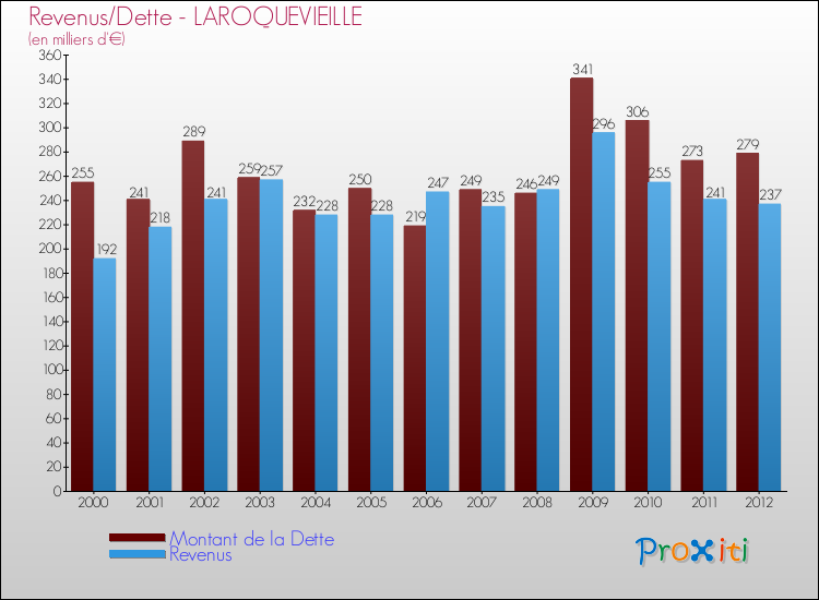 Evolution comparée de la dette et des revenus pour la commune de LAROQUEVIEILLE de 2000 à 2012 Comparaison de la dette et des revenus pour LAROQUEVIEILLE de 2000 à 2012