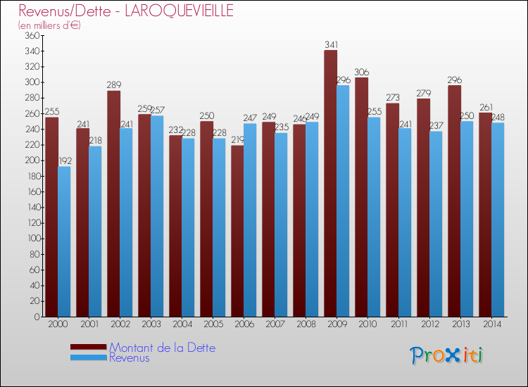 Evolution comparée de la dette et des revenus pour la commune de LAROQUEVIEILLE de 2000 à 2014 Comparaison de la dette et des revenus pour LAROQUEVIEILLE de 2000 à 2014