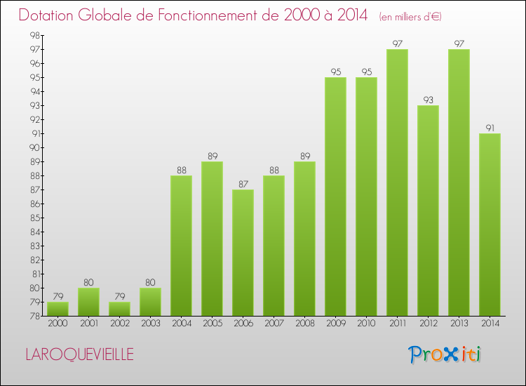 Evolution du montant de la Dotation Globale de Fonctionnement pour la commune de LAROQUEVIEILLE de 2000 à 2014 Evolution du montant de la Dotation Globale de Fonctionnement pour LAROQUEVIEILLE de 2000 à 2014
