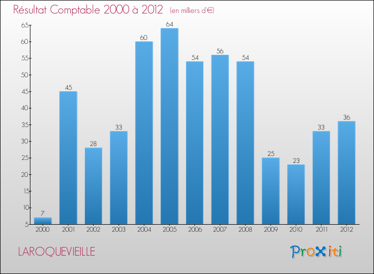 Evolution du résultat comptable pour la commune de LAROQUEVIEILLE de 2000 à 2012 Evolution du résultat comptable pour LAROQUEVIEILLE de 2000 à 2012