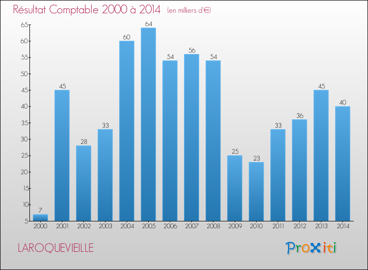 Evolution du résultat comptable pour la commune de LAROQUEVIEILLE de 2000 à 2014 Evolution du résultat comptable pour LAROQUEVIEILLE de 2000 à 2014