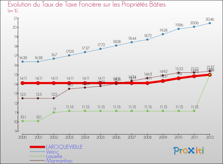 Evolution du taux de la taxe foncière sur le bati pour LAROQUEVIEILLE et les communes proches de 2000 à 2012 Comparaison des taux de taxe foncière sur le bati pour LAROQUEVIEILLE et les communes voisines de 2000 à 2012