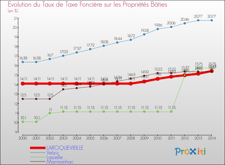 Evolution du taux de la taxe foncière sur le bati pour LAROQUEVIEILLE et les communes proches de 2000 à 2014 Comparaison des taux de taxe foncière sur le bati pour LAROQUEVIEILLE et les communes voisines de 2000 à 2014