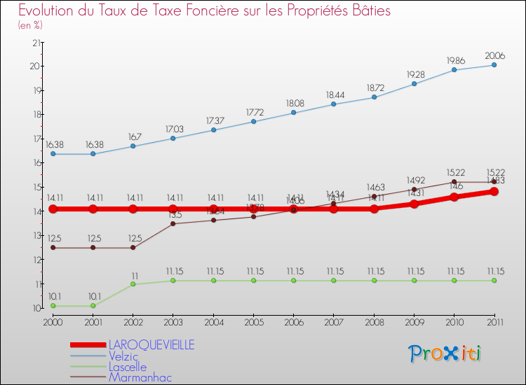 Evolution du taux de la taxe foncière sur le bati pour LAROQUEVIEILLE et les communes proches Comparaison des taux de taxe foncière sur le bati pour LAROQUEVIEILLE et les communes voisines