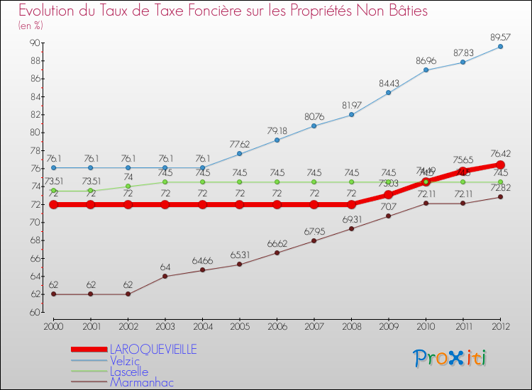 Evolution du taux de la taxe foncière sur les immeubles et terrains non batis pour LAROQUEVIEILLE et les communes proches de 2000 à 2012 Comparaison des taux de la taxe foncière sur les immeubles et terrains non batis pour LAROQUEVIEILLE et les communes voisines de 2000 à 2012
