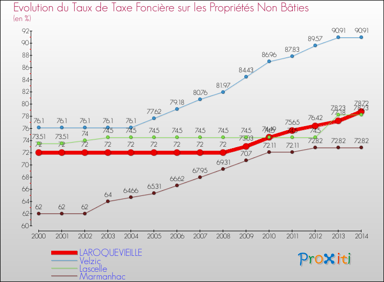 Evolution du taux de la taxe foncière sur les immeubles et terrains non batis pour LAROQUEVIEILLE et les communes proches de 2000 à 2014 Comparaison des taux de la taxe foncière sur les immeubles et terrains non batis pour LAROQUEVIEILLE et les communes voisines de 2000 à 2014