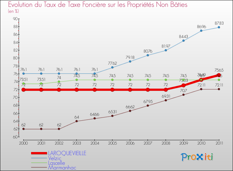 Evolution du taux de la taxe foncière sur les immeubles et terrains non batis pour LAROQUEVIEILLE et les communes proches Comparaison des taux de la taxe foncière sur les immeubles et terrains non batis pour LAROQUEVIEILLE et les communes voisines