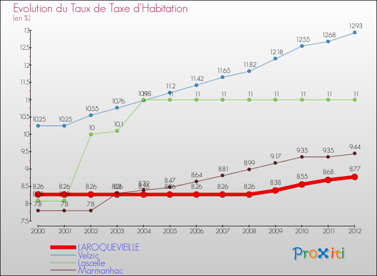 Evolution du taux de la taxe d'habitation pour LAROQUEVIEILLE et les communes proches Comparaison des taux de la taxe d'habitation pour LAROQUEVIEILLE et les communes voisines