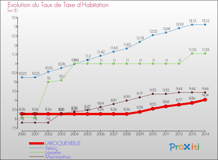 Evolution du taux de la taxe d'habitation pour LAROQUEVIEILLE et les communes proches de 2000 à 2014 Comparaison des taux de la taxe d'habitation pour LAROQUEVIEILLE et les communes voisines de 2000 à 2014