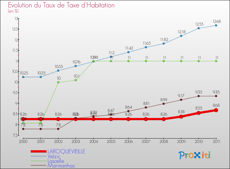 Evolution du taux de la taxe d'habitation pour LAROQUEVIEILLE et les communes proches Comparaison des taux de la taxe d'habitation pour LAROQUEVIEILLE et les communes voisines