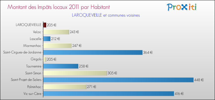 Montant des impôts locaux par Habitant pour LAROQUEVIEILLE et les communes proches Comparaison des impôts locaux par habitant pour LAROQUEVIEILLE et les communes voisines