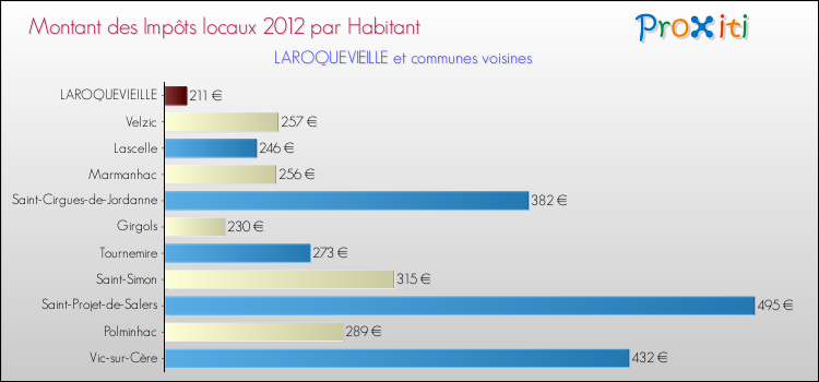 Montant des impôts locaux par Habitant pour LAROQUEVIEILLE et les communes proches Comparaison des impôts locaux par habitant pour LAROQUEVIEILLE et les communes voisines