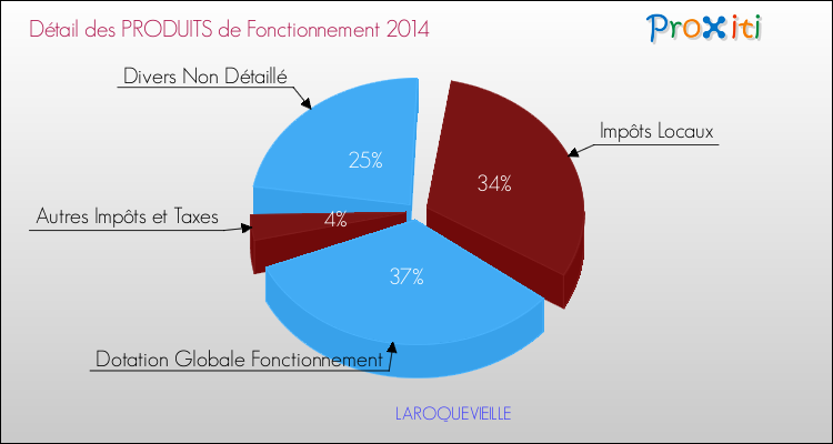 Décomposition du Budget de Fonctionnement 2014 de la commune de LAROQUEVIEILLE Budget de Fonctionnement 2014 pour la commune de LAROQUEVIEILLE