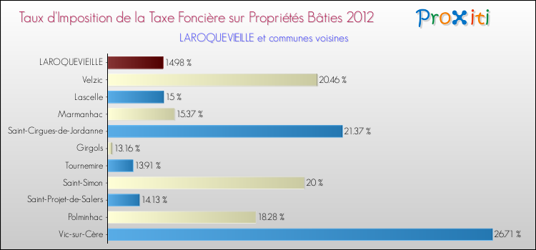 Taux d'imposition de la taxe foncière sur le bati 2012 pour LAROQUEVIEILLE et les communes proches Comparaison des taux d'imposition de la taxe foncière sur le bati 2012 pour LAROQUEVIEILLE et les communes voisines