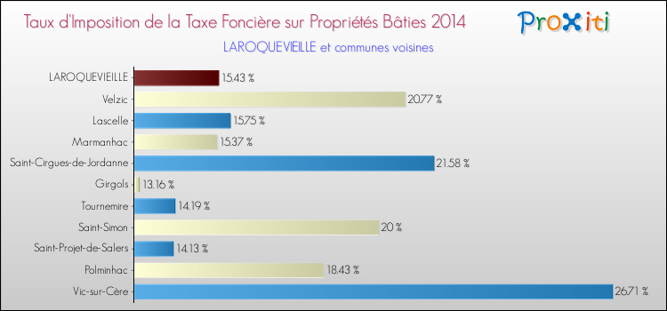 Taux d'imposition de la taxe foncière sur le bati 2014 pour LAROQUEVIEILLE et les communes proches Comparaison des taux d'imposition de la taxe foncière sur le bati 2014 pour LAROQUEVIEILLE et les communes voisines