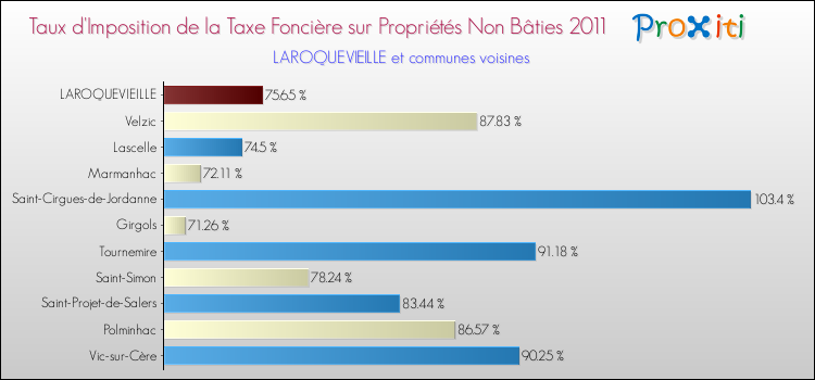 Taux d'imposition de la taxe foncière sur les immeubles et terrains non batis 2011 pour LAROQUEVIEILLE et les communes proches Comparaison des taux d'imposition de la taxe foncière sur les immeubles et terrains non batis 2011 pour LAROQUEVIEILLE et les communes voisines