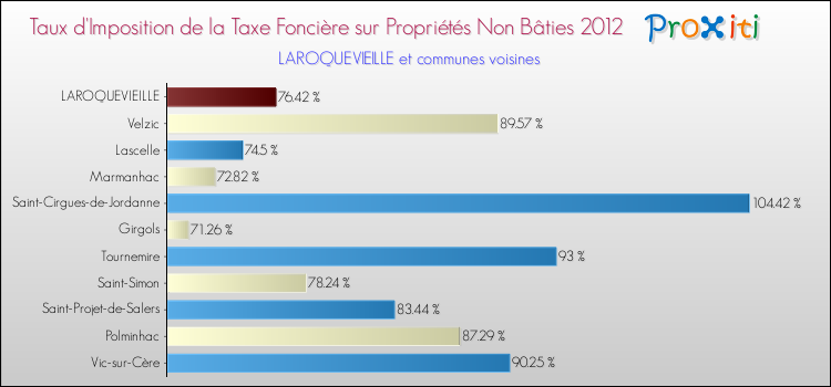 Taux d'imposition de la taxe foncière sur les immeubles et terrains non batis 2012 pour LAROQUEVIEILLE et les communes proches Comparaison des taux d'imposition de la taxe foncière sur les immeubles et terrains non batis 2012 pour LAROQUEVIEILLE et les communes voisines