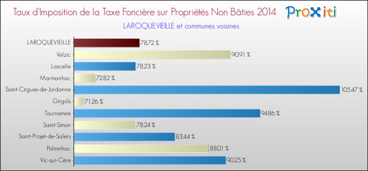 Taux d'imposition de la taxe foncière sur les immeubles et terrains non batis 2014 pour LAROQUEVIEILLE et les communes proches Comparaison des taux d'imposition de la taxe foncière sur les immeubles et terrains non batis 2014 pour LAROQUEVIEILLE et les communes voisines