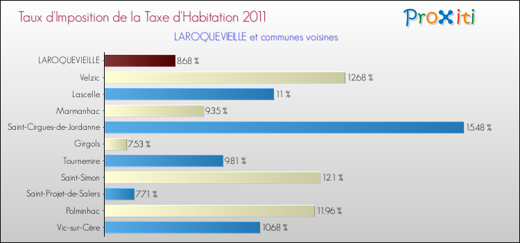 Taux d'imposition de la taxe d'habitation 2011 pour LAROQUEVIEILLE et les communes proches Comparaison des taux d'imposition de la taxe d'habitation 2011 pour LAROQUEVIEILLE et les communes voisines