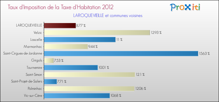 Taux d'imposition de la taxe d'habitation 2012 pour LAROQUEVIEILLE et les communes proches Comparaison des taux d'imposition de la taxe d'habitation 2012 pour LAROQUEVIEILLE et les communes voisines