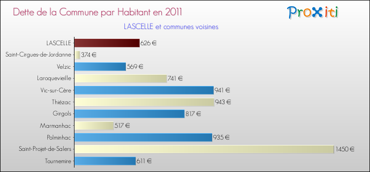 Dette par habitant de la commune en 2011 pour LASCELLE et les communes proches Comparaison de la dette par habitant de la commune en 2011 pour LASCELLE et les communes voisines