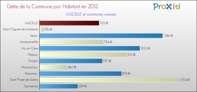 Dette par habitant de la commune en 2012 pour LASCELLE et les communes proches Comparaison de la dette par habitant de la commune en 2012 pour LASCELLE et les communes voisines
