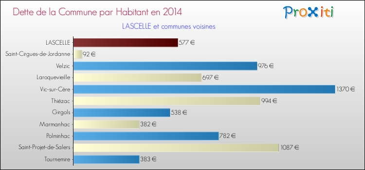 Dette par habitant de la commune en 2014 pour LASCELLE et les communes proches Comparaison de la dette par habitant de la commune en 2014 pour LASCELLE et les communes voisines