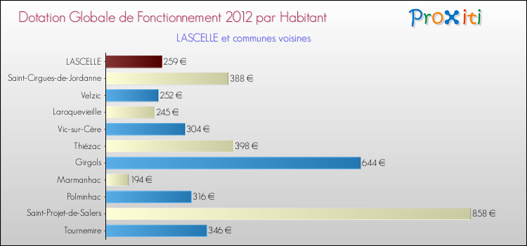 Montant des dotations globales de fonctionnement DGF par Habitant pour LASCELLE et les communes proches Comparaison des des dotations globales de fonctionnement DGF par habitant pour LASCELLE et les communes voisines