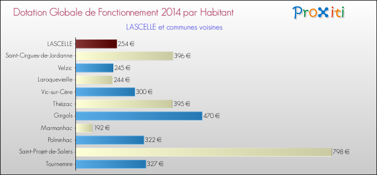 Montant des dotations globales de fonctionnement DGF par Habitant pour LASCELLE et les communes proches en 2014. Comparaison des des dotations globales de fonctionnement DGF par habitant pour LASCELLE et les communes voisines en 2014.