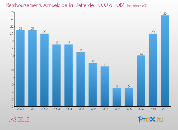 Evolution de l'annuité de la dette pour la commune de LASCELLE de 2000 à 2012 Annuités de la dette pour LASCELLE de 2000 à 2012