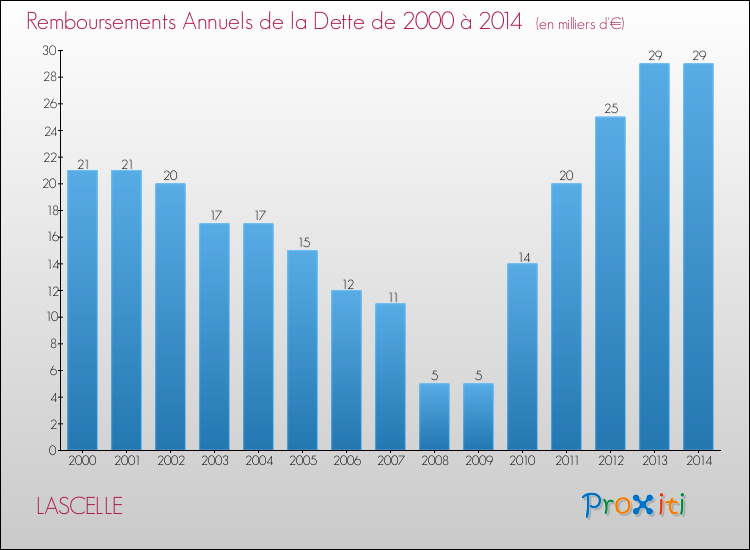 Evolution de l'annuité de la dette pour la commune de LASCELLE de 2000 à 2014 Annuités de la dette pour LASCELLE de 2000 à 2014
