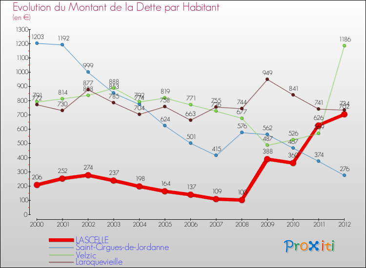 Evolution de la dette par habitant pour la commune de LASCELLE et les communes proches de 2000 à 2012 Comparaison de la dette par habitant pour LASCELLE et les communes voisines de 2000 à 2012