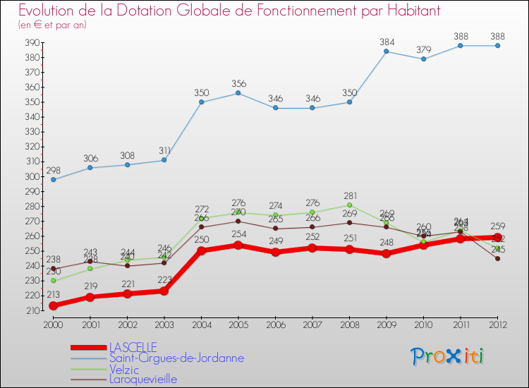 Evolution et montant de la dotation globale de fonctionnement par Habitant pour LASCELLE et les communes proches Comparaison des dotations globales de fonctionnement par habitant pour LASCELLE et les communes voisines