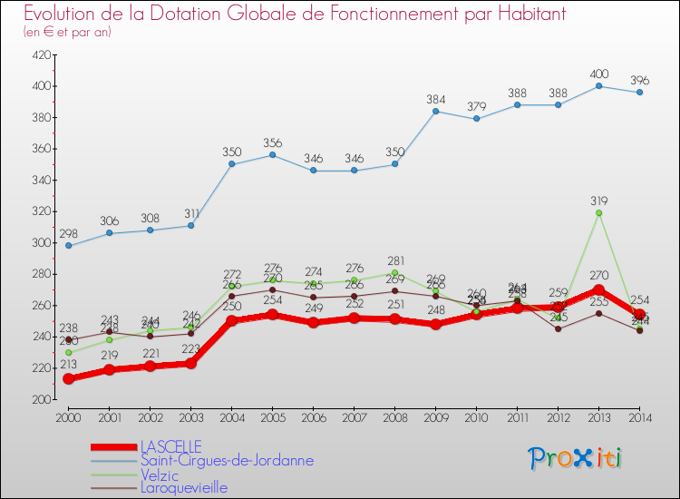 Evolution et montant de la dotation globale de fonctionnement par Habitant pour LASCELLE et les communes proches de 2000 à 2014. Comparaison des dotations globales de fonctionnement par habitant pour LASCELLE et les communes voisines de 2000 à 2014.