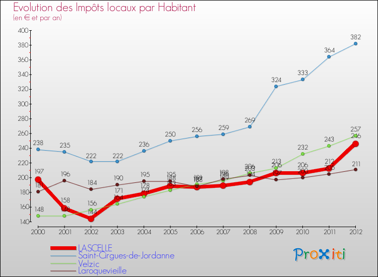 Evolution et montant des impôts locaux par Habitant pour LASCELLE et les communes proches Comparaison des impôts locaux par habitant pour LASCELLE et les communes voisines