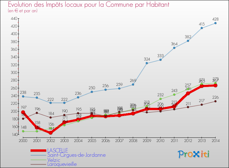 Evolution et montant des impôts locaux par Habitant pour LASCELLE et les communes proches de 2000 à 2014 Comparaison des impôts locaux par habitant pour LASCELLE et les communes voisines de 2000 à 2014