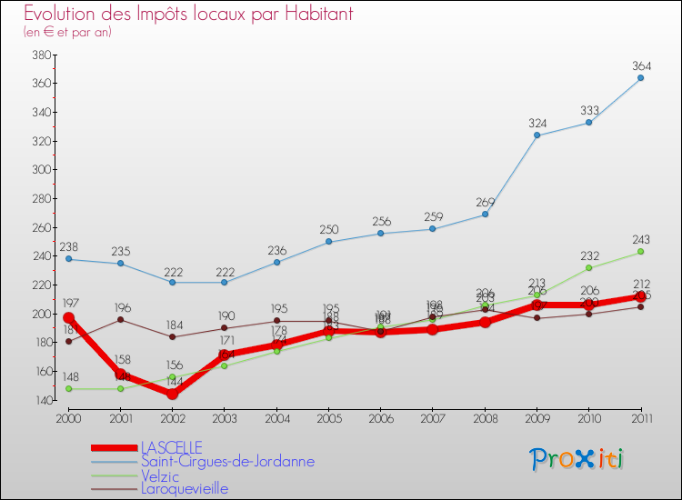 Evolution et montant des impôts locaux par Habitant pour LASCELLE et les communes proches Comparaison des impôts locaux par habitant pour LASCELLE et les communes voisines
