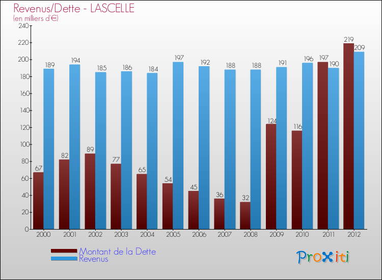 Evolution comparée de la dette et des revenus pour la commune de LASCELLE de 2000 à 2012 Comparaison de la dette et des revenus pour LASCELLE de 2000 à 2012