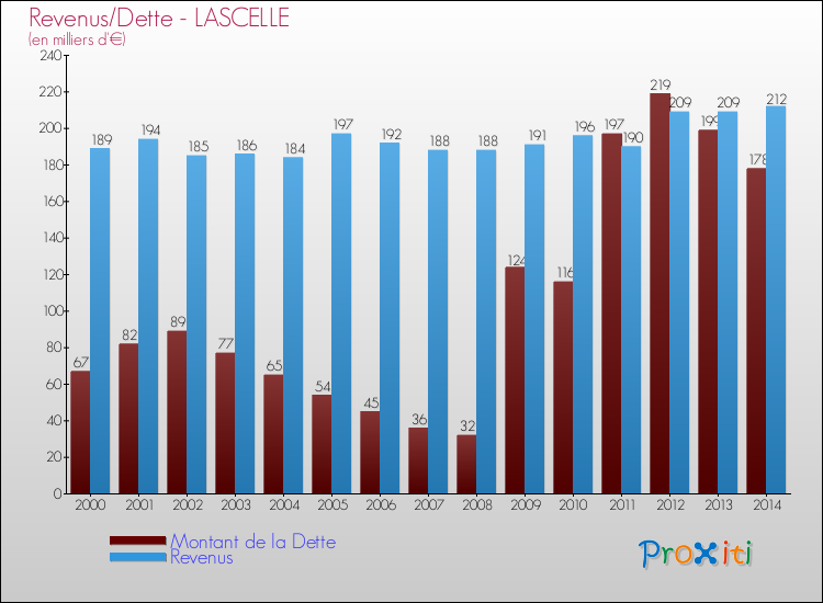 Evolution comparée de la dette et des revenus pour la commune de LASCELLE de 2000 à 2014 Comparaison de la dette et des revenus pour LASCELLE de 2000 à 2014