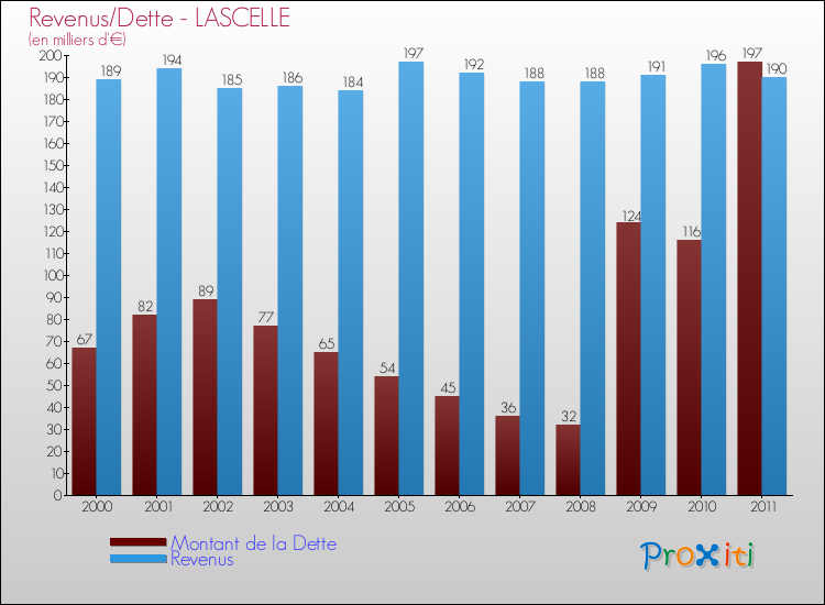 Evolution comparée de la dette et des revenus pour la commune de LASCELLE de 2000 à 2011 Comparaison de la dette et des revenus pour LASCELLE de 2000 à 2011
