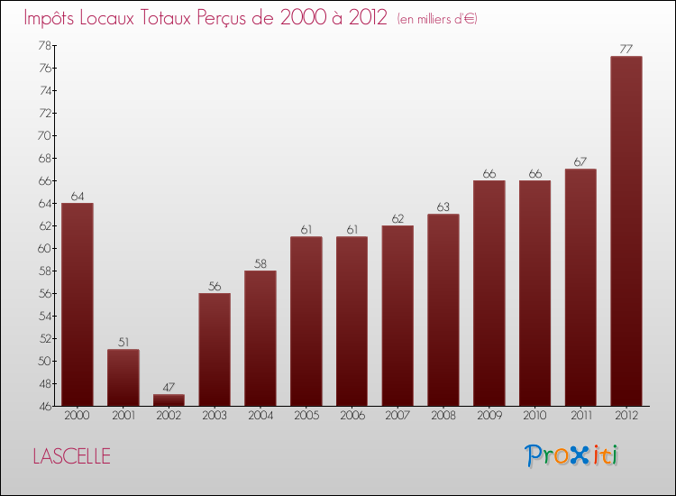 Evolution des Impôts Locaux pour la commune de LASCELLE de 2000 à 2012 Evolution des Impôts Locaux pour LASCELLE de 2000 à 2012