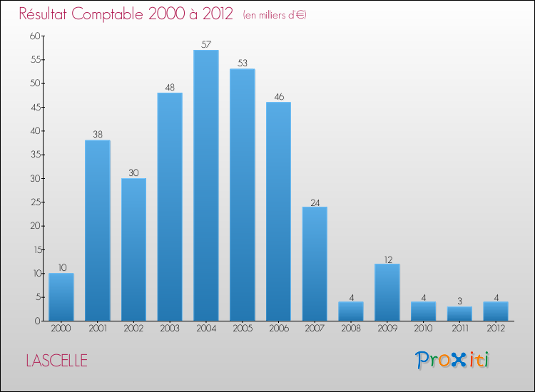 Evolution du résultat comptable pour la commune de LASCELLE de 2000 à 2012 Evolution du résultat comptable pour LASCELLE de 2000 à 2012