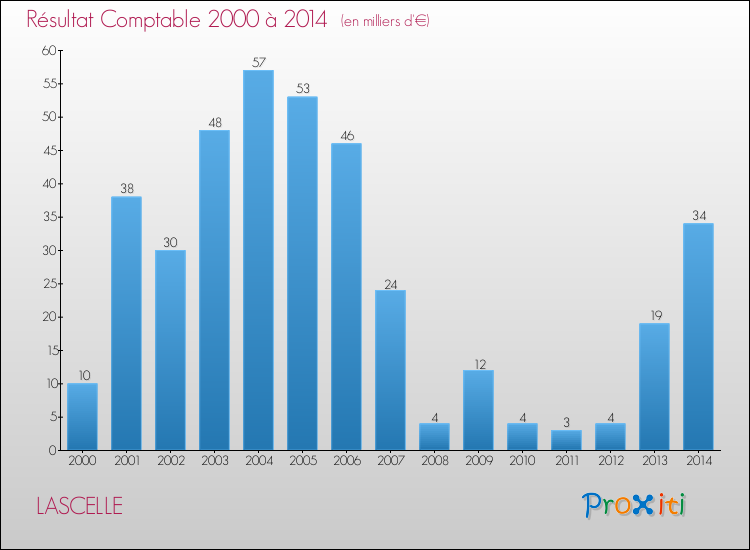Evolution du résultat comptable pour la commune de LASCELLE de 2000 à 2014 Evolution du résultat comptable pour LASCELLE de 2000 à 2014