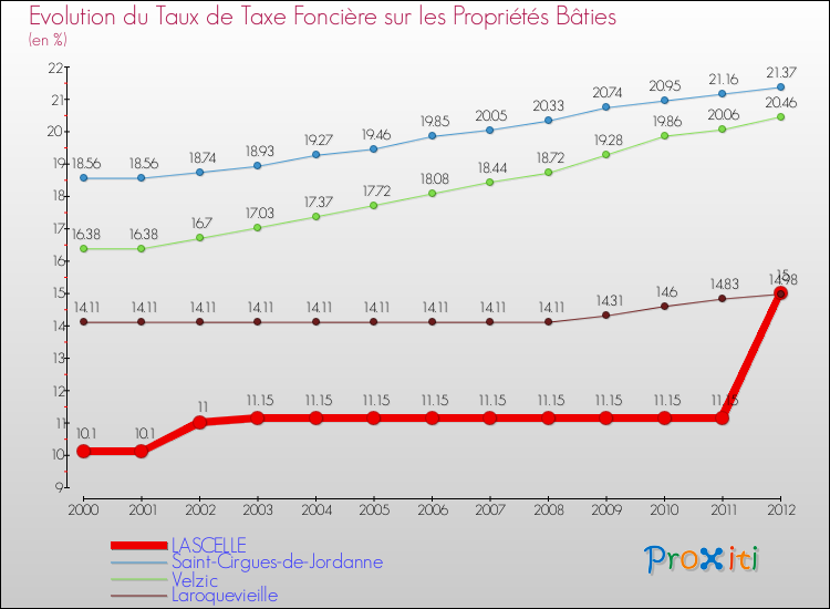 Evolution du taux de la taxe foncière sur le bati pour LASCELLE et les communes proches de 2000 à 2012 Comparaison des taux de taxe foncière sur le bati pour LASCELLE et les communes voisines de 2000 à 2012