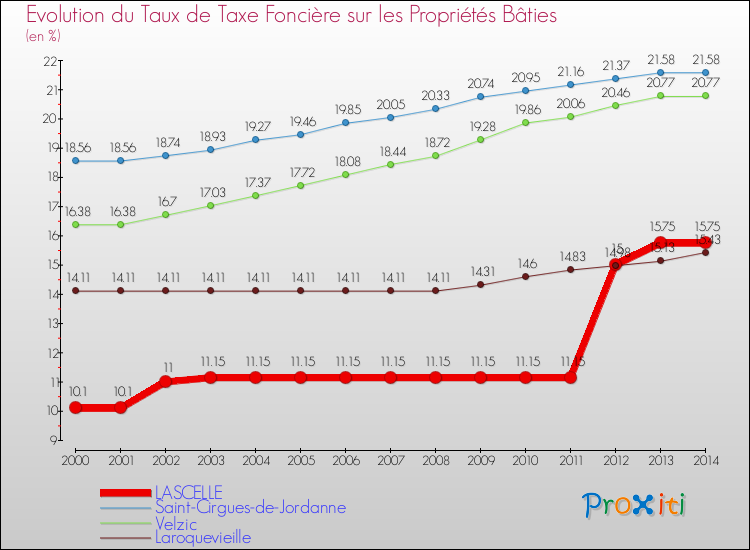Evolution du taux de la taxe foncière sur le bati pour LASCELLE et les communes proches de 2000 à 2014 Comparaison des taux de taxe foncière sur le bati pour LASCELLE et les communes voisines de 2000 à 2014