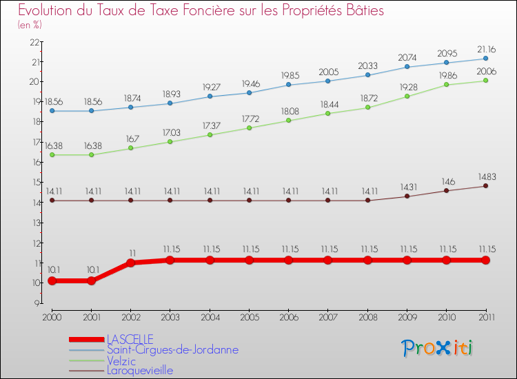Evolution du taux de la taxe foncière sur le bati pour LASCELLE et les communes proches Comparaison des taux de taxe foncière sur le bati pour LASCELLE et les communes voisines