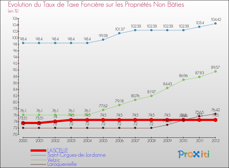 Evolution du taux de la taxe foncière sur les immeubles et terrains non batis pour LASCELLE et les communes proches de 2000 à 2012 Comparaison des taux de la taxe foncière sur les immeubles et terrains non batis pour LASCELLE et les communes voisines de 2000 à 2012