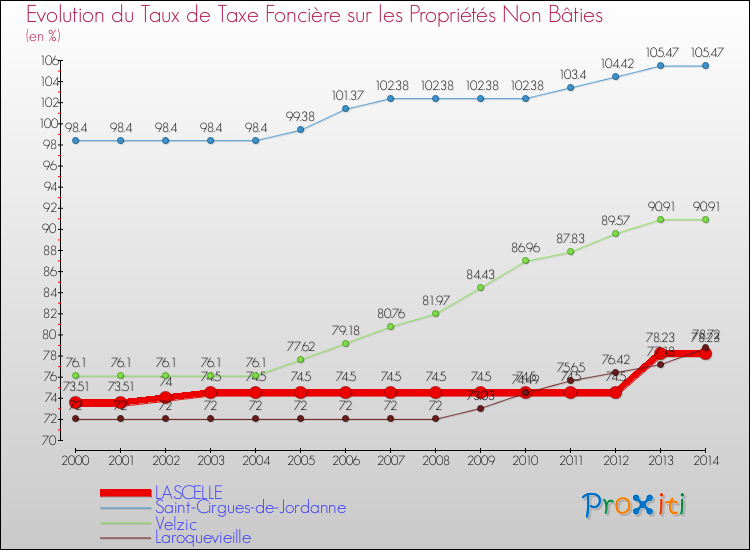 Evolution du taux de la taxe foncière sur les immeubles et terrains non batis pour LASCELLE et les communes proches de 2000 à 2014 Comparaison des taux de la taxe foncière sur les immeubles et terrains non batis pour LASCELLE et les communes voisines de 2000 à 2014